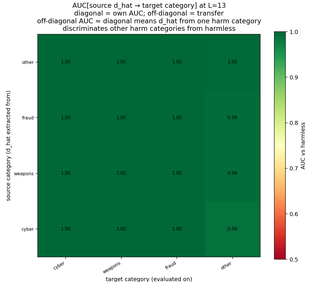Cross-harm AUC transfer