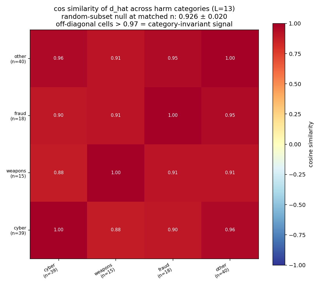 Cross-harm cosine similarity