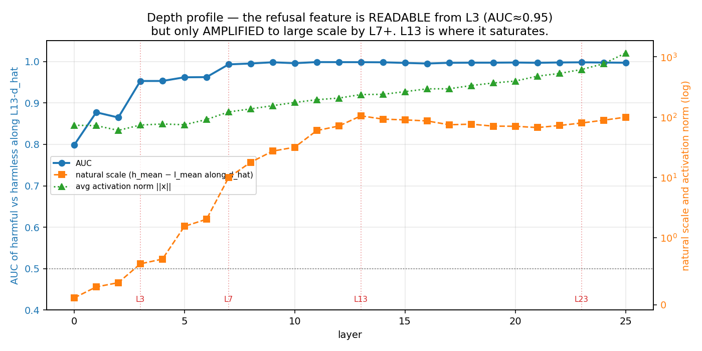 Depth profile of d̂ across layers