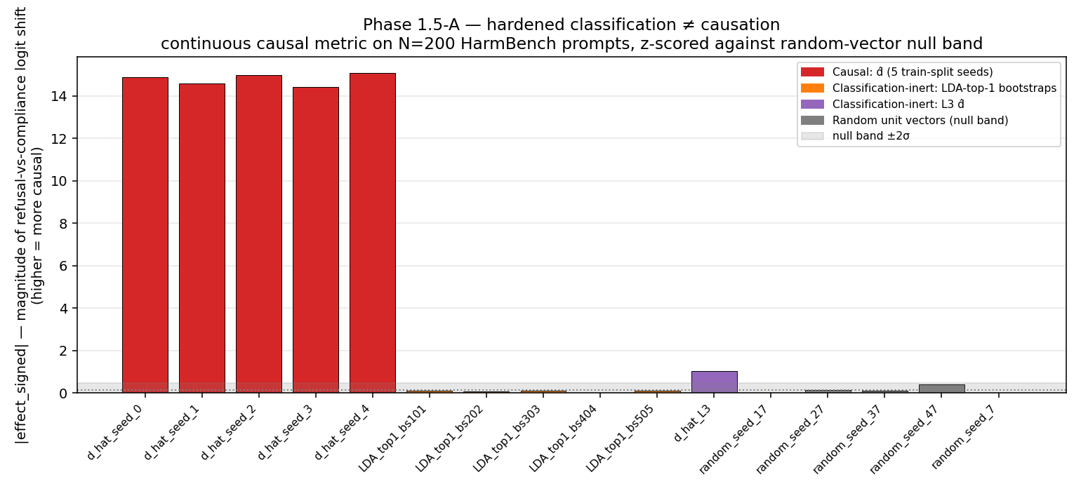 Continuous causal-effect metric (|refusal-vs-compliance logit shift|) for 16 directions on N=200 HarmBench prompts. Five d̂ seeds tower at |effect|≈15 (z ≈ +90 vs null band). Five LDA bootstraps + five random vectors overlap a null band of width 0.16. L3 d̂ sits at |effect|≈1.0, above the null band but ~14× smaller than the causal direction.