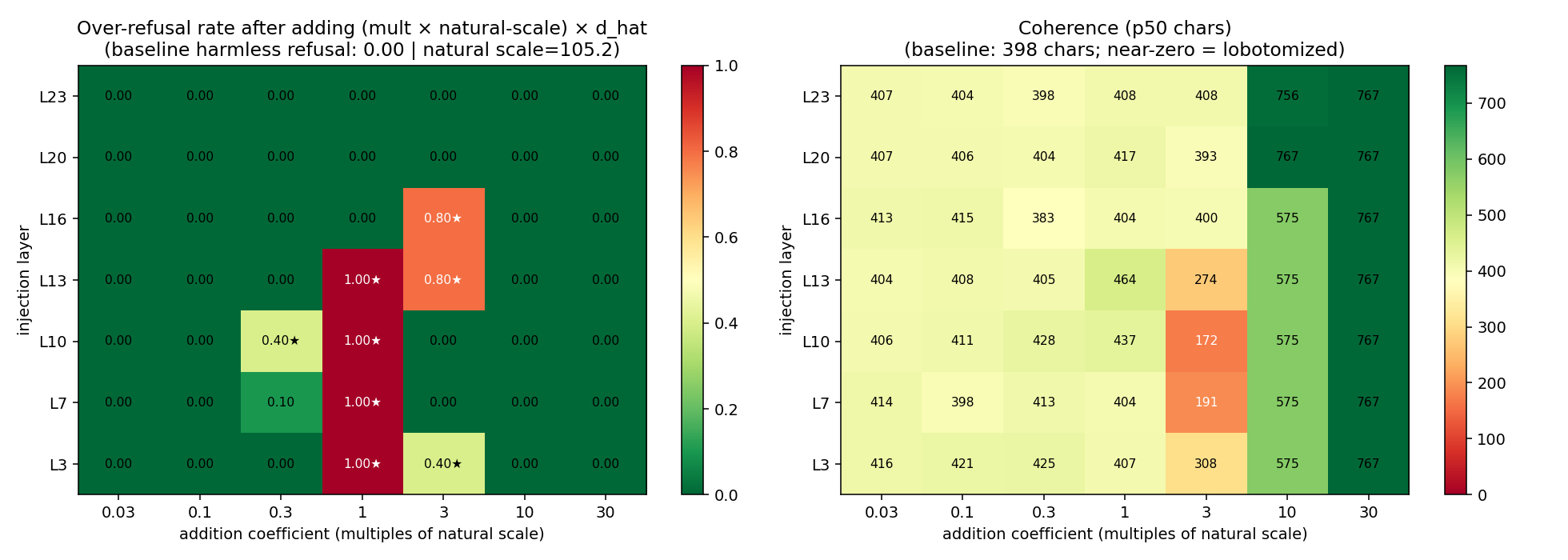 Addition coefficient x layer sweep heatmap