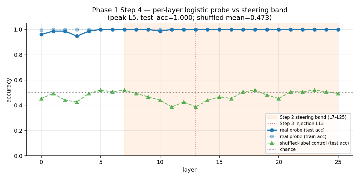 Per-layer probe accuracy