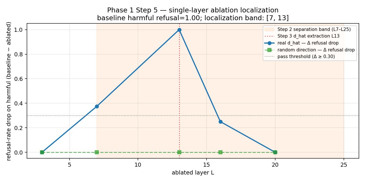 Single-layer ablation localization